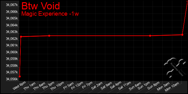 Last 7 Days Graph of Btw Void