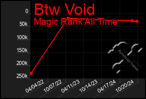 Total Graph of Btw Void