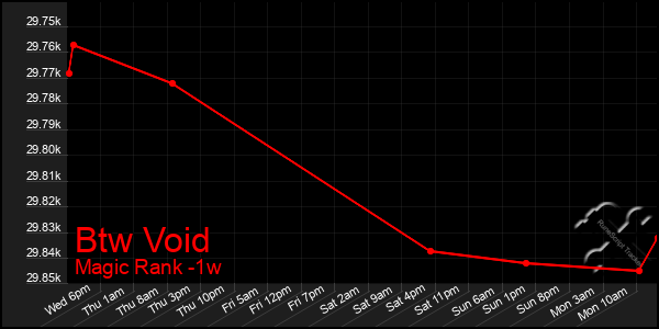 Last 7 Days Graph of Btw Void