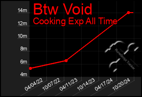 Total Graph of Btw Void