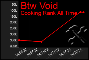 Total Graph of Btw Void