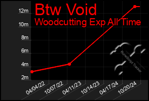 Total Graph of Btw Void