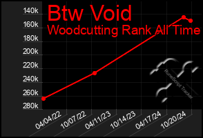 Total Graph of Btw Void