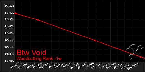 Last 7 Days Graph of Btw Void