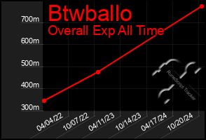 Total Graph of Btwballo