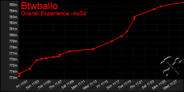 Last 31 Days Graph of Btwballo