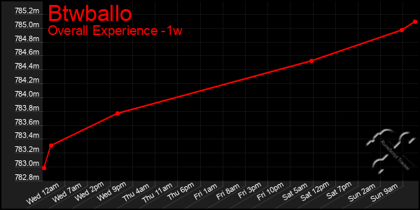 Last 7 Days Graph of Btwballo