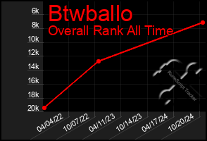 Total Graph of Btwballo