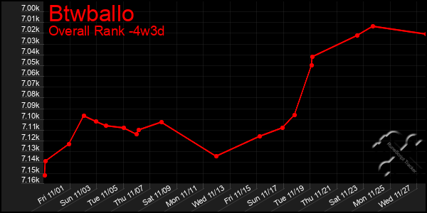 Last 31 Days Graph of Btwballo