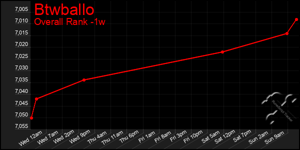 Last 7 Days Graph of Btwballo