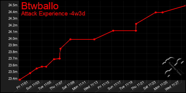 Last 31 Days Graph of Btwballo