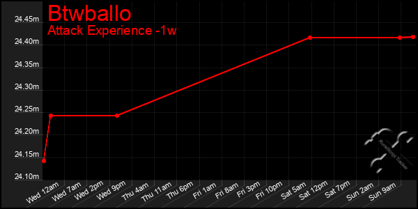 Last 7 Days Graph of Btwballo