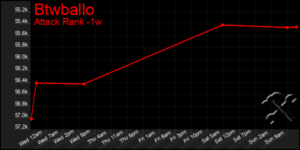 Last 7 Days Graph of Btwballo