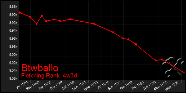 Last 31 Days Graph of Btwballo