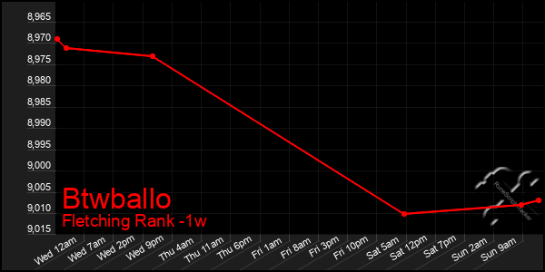 Last 7 Days Graph of Btwballo