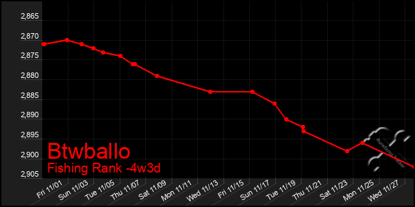 Last 31 Days Graph of Btwballo