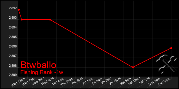 Last 7 Days Graph of Btwballo