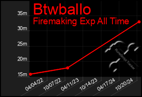 Total Graph of Btwballo