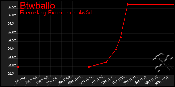 Last 31 Days Graph of Btwballo