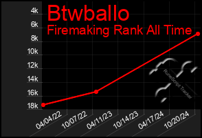 Total Graph of Btwballo