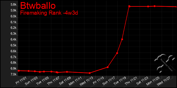 Last 31 Days Graph of Btwballo