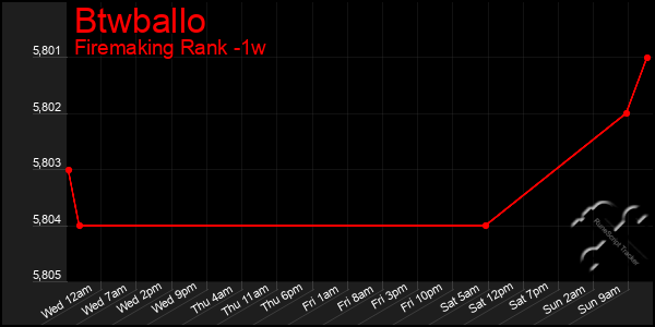 Last 7 Days Graph of Btwballo