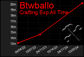 Total Graph of Btwballo