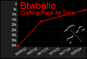 Total Graph of Btwballo