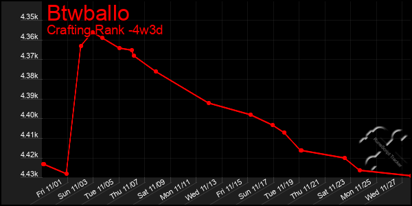 Last 31 Days Graph of Btwballo