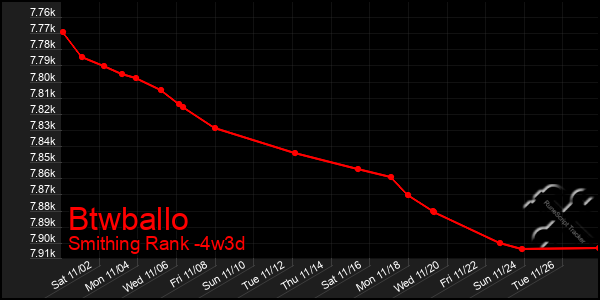 Last 31 Days Graph of Btwballo