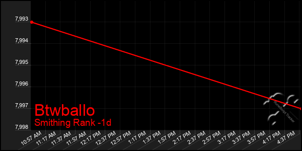 Last 24 Hours Graph of Btwballo