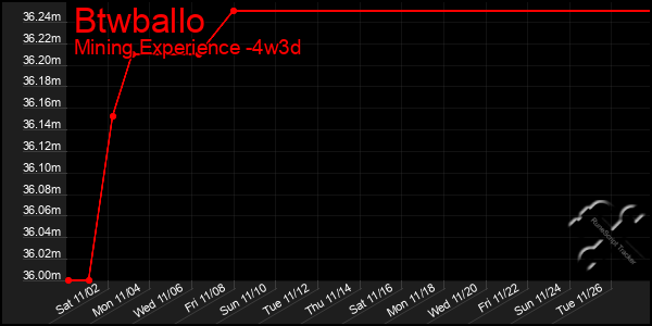 Last 31 Days Graph of Btwballo