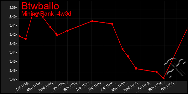 Last 31 Days Graph of Btwballo