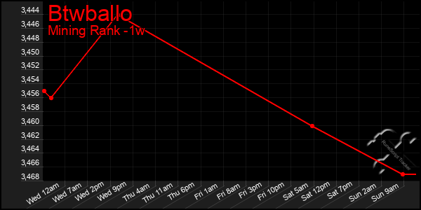 Last 7 Days Graph of Btwballo