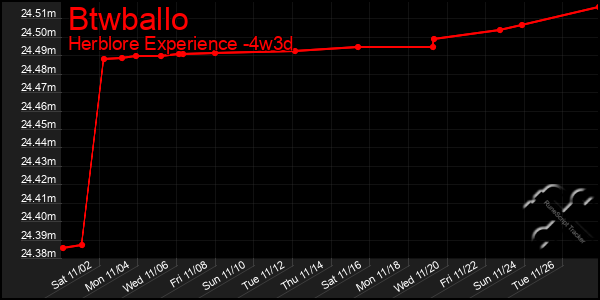 Last 31 Days Graph of Btwballo