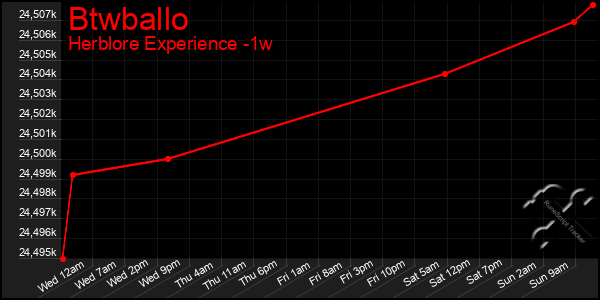 Last 7 Days Graph of Btwballo