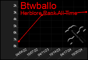 Total Graph of Btwballo