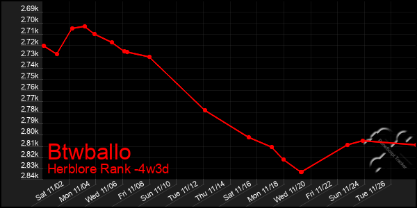 Last 31 Days Graph of Btwballo