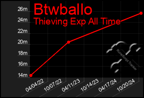 Total Graph of Btwballo