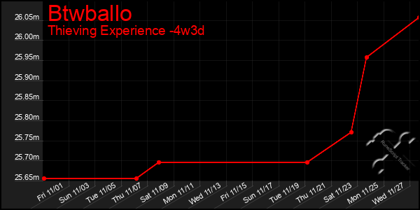 Last 31 Days Graph of Btwballo