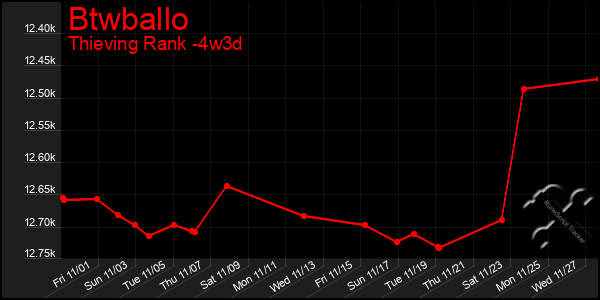 Last 31 Days Graph of Btwballo