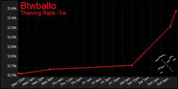 Last 7 Days Graph of Btwballo