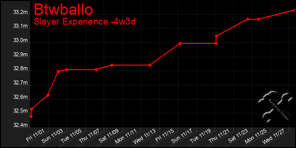 Last 31 Days Graph of Btwballo