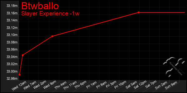 Last 7 Days Graph of Btwballo