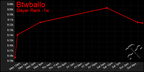 Last 7 Days Graph of Btwballo