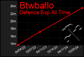 Total Graph of Btwballo