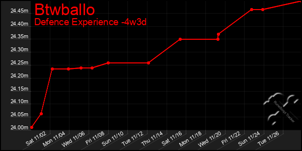 Last 31 Days Graph of Btwballo