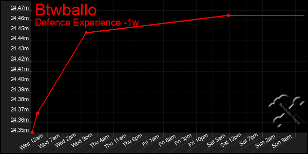 Last 7 Days Graph of Btwballo