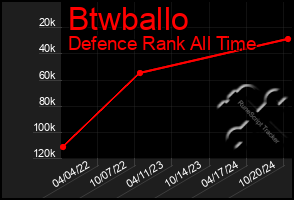 Total Graph of Btwballo