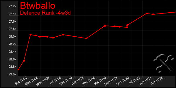 Last 31 Days Graph of Btwballo